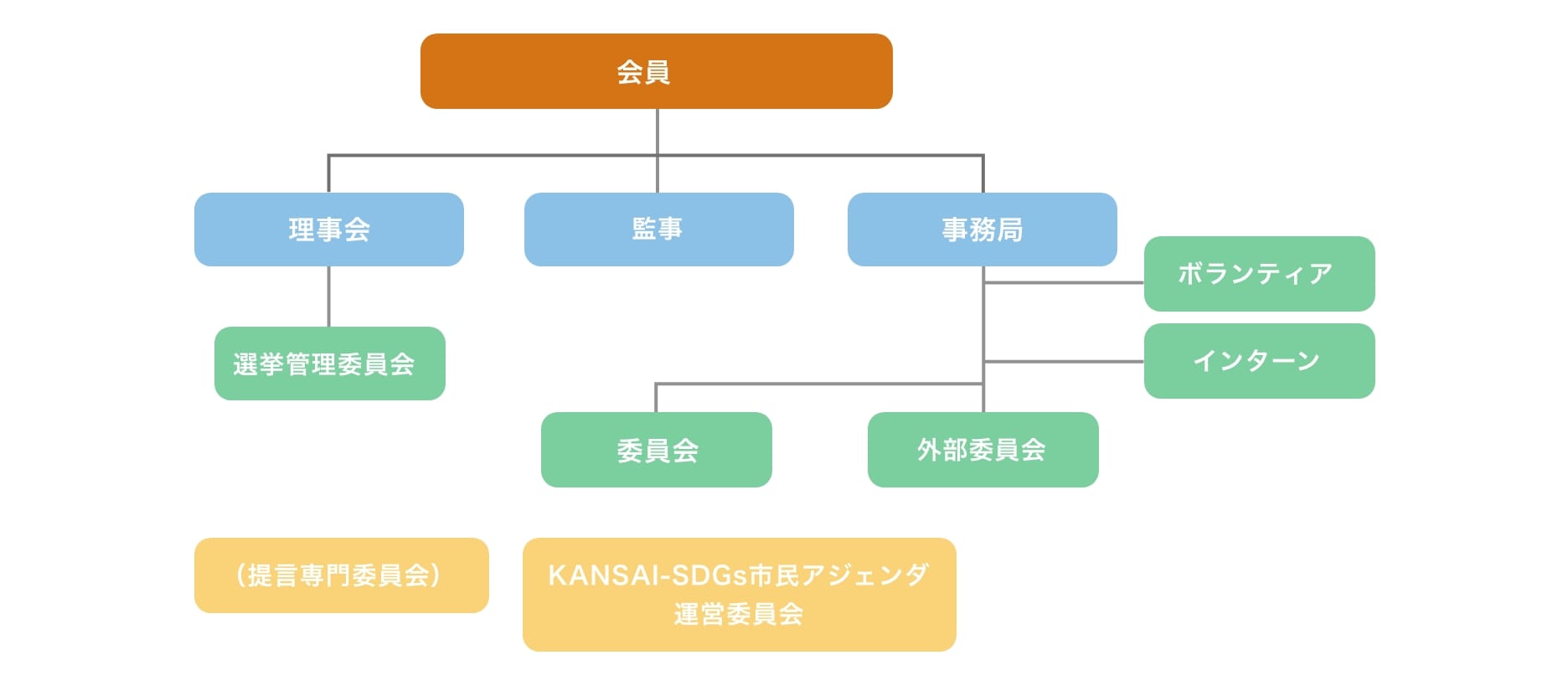 組織図