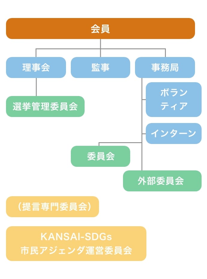 組織図