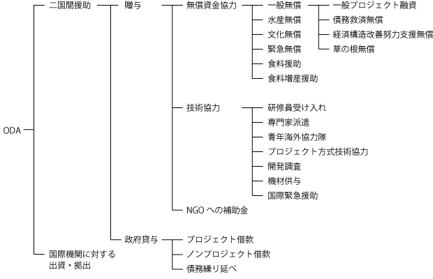 ODA内訳図